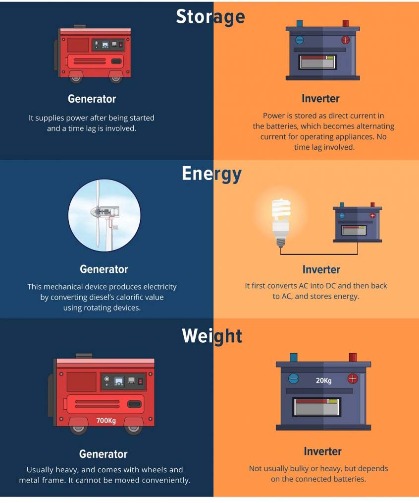 Difference Between Solar Inverter and Generator